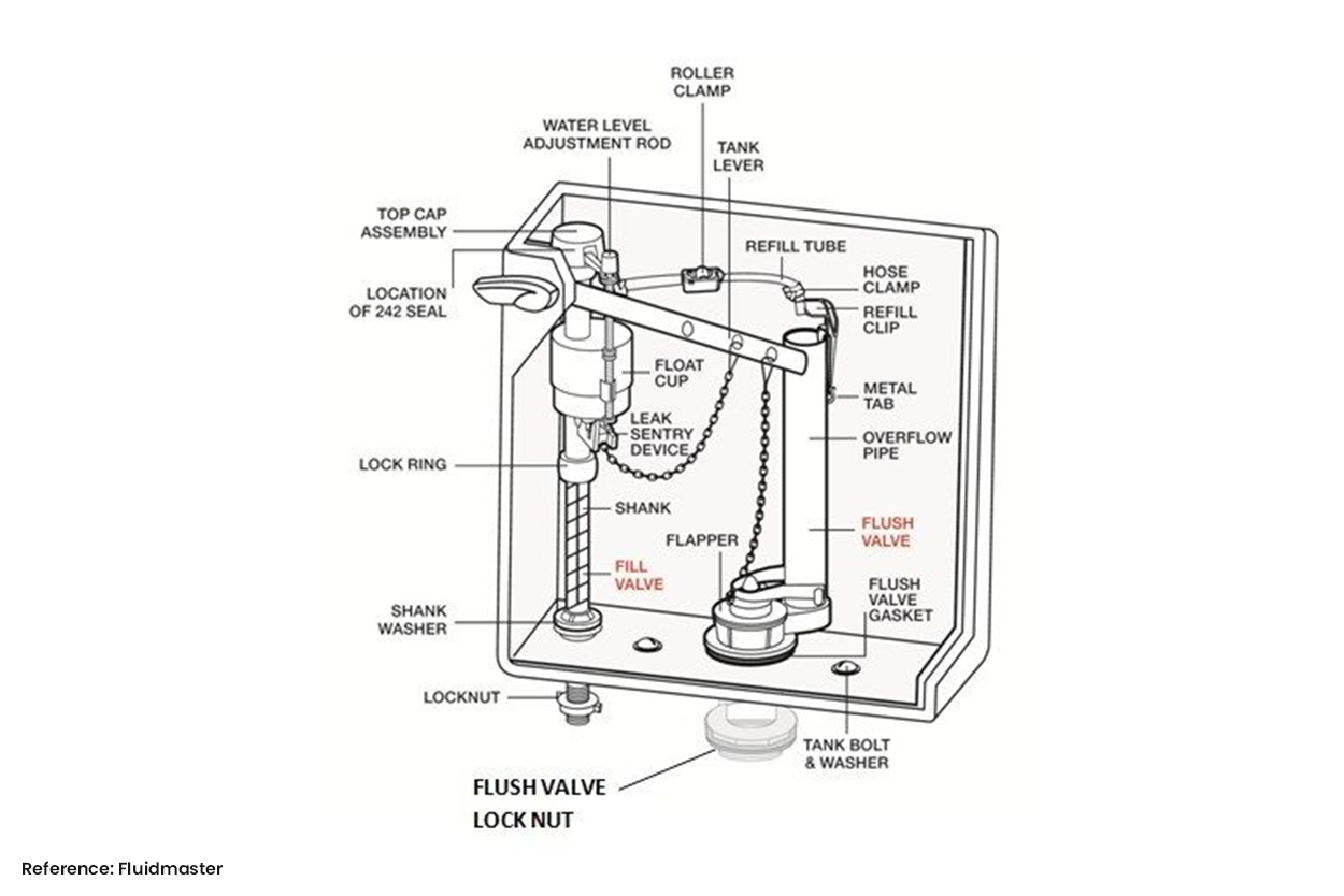 Toilet Flush Systems What is a Toilet Flush Valve and How Does it Work.jpg