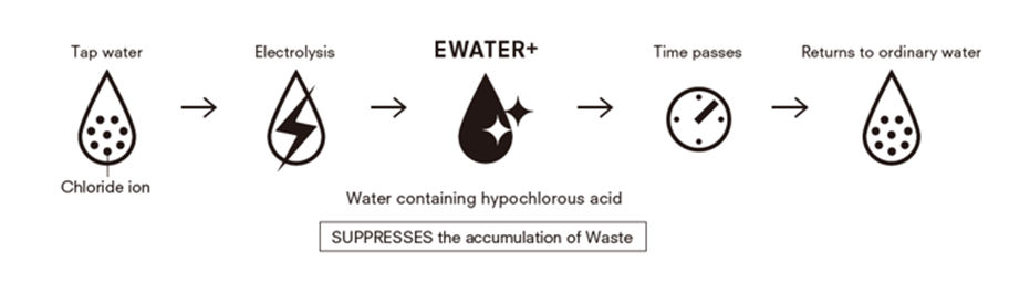 Image What is EWATER+?