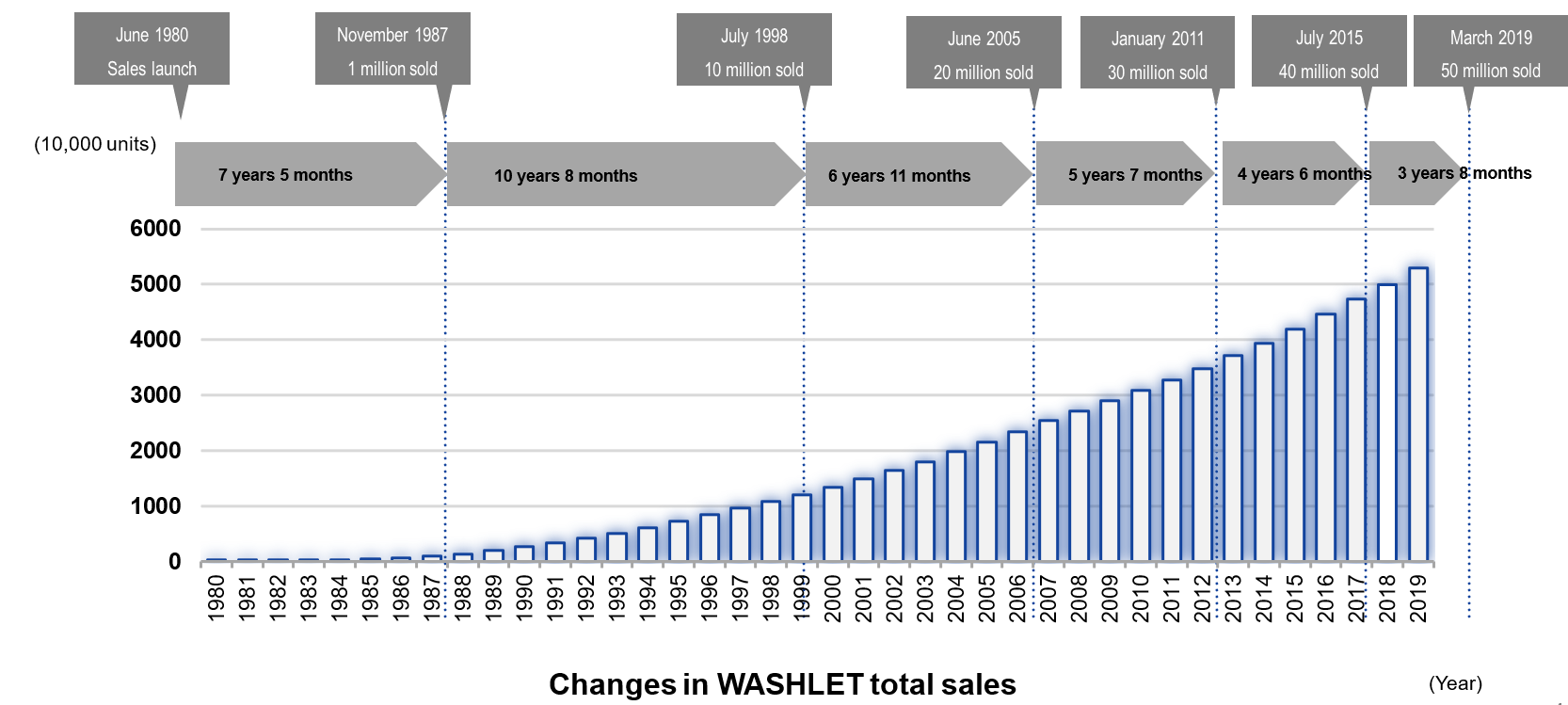 Changes in WASHLET total sales