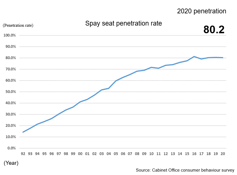 Spray seat peneration rate chart