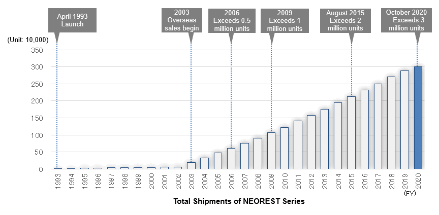 Total Shipments of NEOREST Series