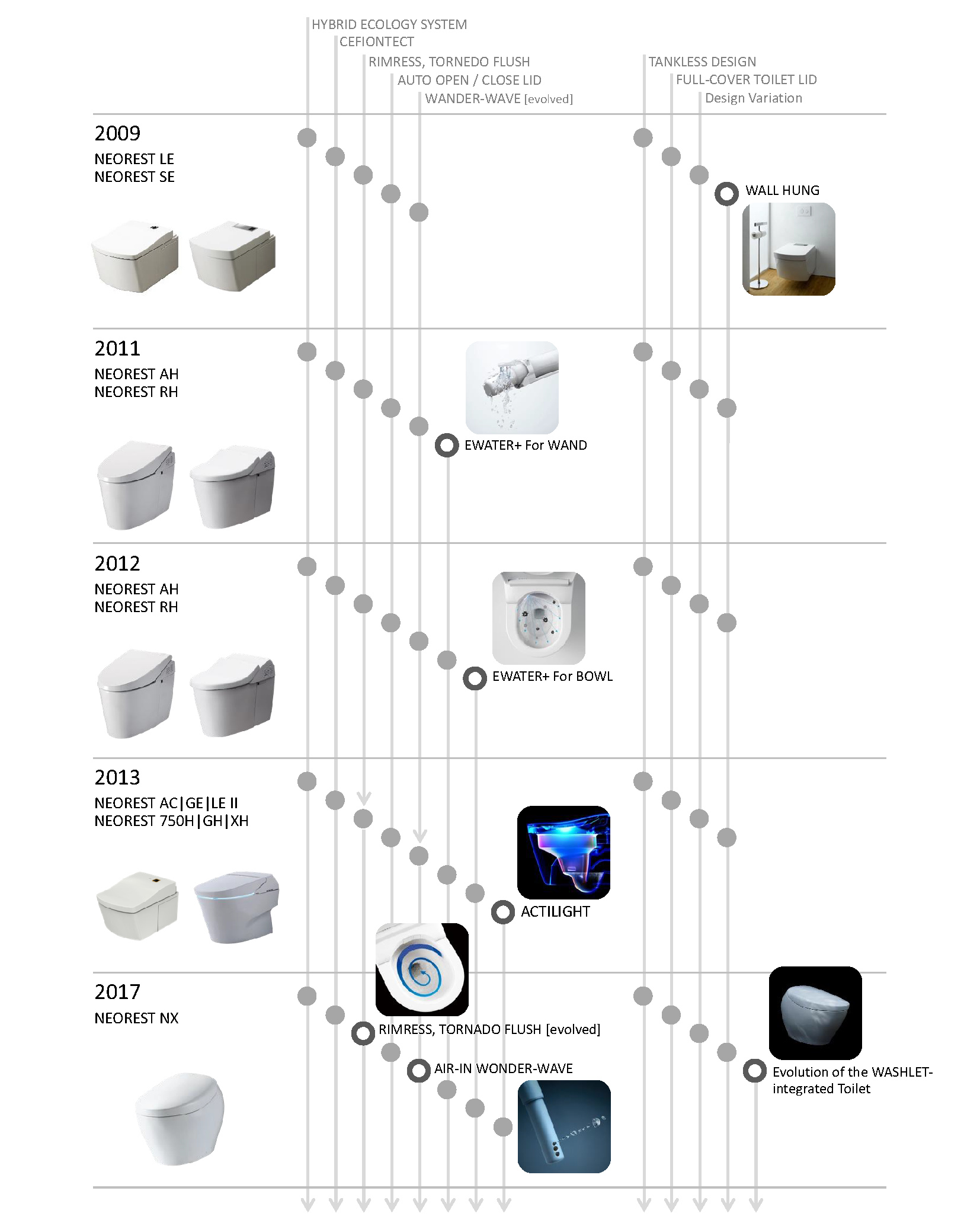Evolution of NEOREST Technology and Design Pic 2